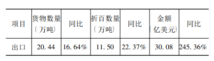 出口情况 出口情况