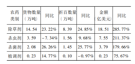 按农药类别 按农药类别