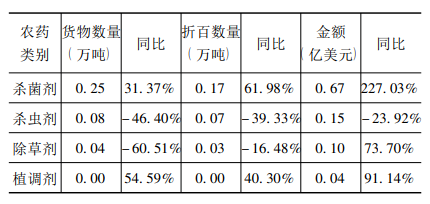 农药类别 农药类别