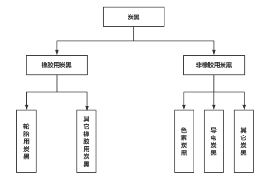 四、炭黑分类