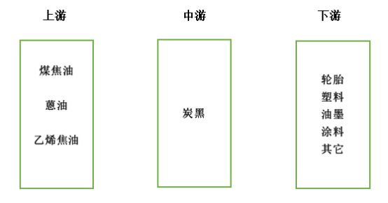 　二、炭黑产业链：