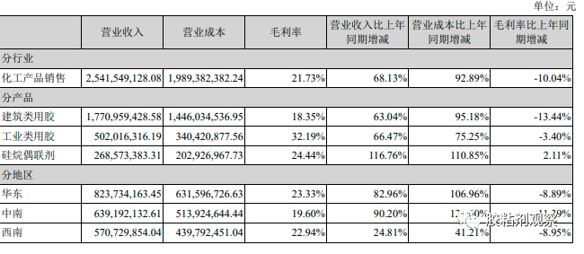 2021年主要产品销售情况