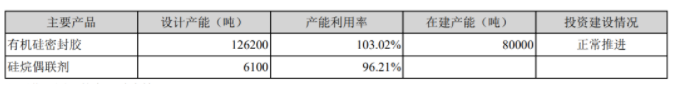 公司主要产品产能