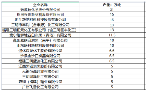 　国内知名白炭黑厂家：