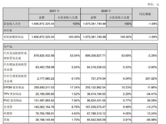 净利增190.78%，胶管企业天津鹏翎集团扭亏为盈