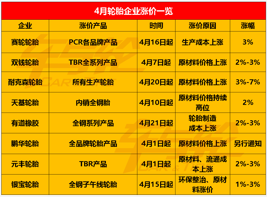 涨价大军日渐庞大 涨价大军日渐庞大