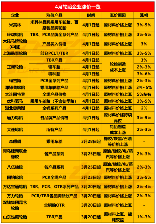 3、轮胎企业4月涨价通知 3、轮胎企业4月涨价通知