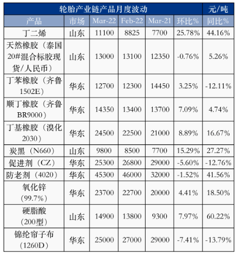 轮胎用主要原材料价格走势图