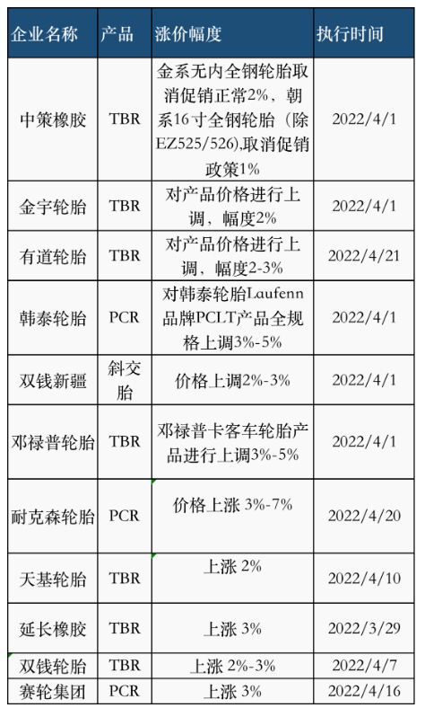 03、轮胎厂再掀涨价潮