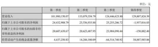 渝三峡A：2021年利润增长喜人，但主要来自投资收益