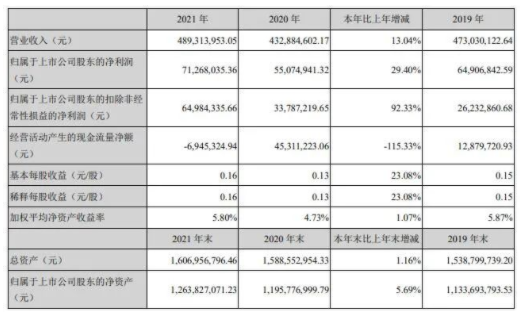 渝三峡A靓丽的利润增长数据的背后，依靠的的是对于新疆信汇峡120万吨/年煤焦油加氢一期项目的投资收益