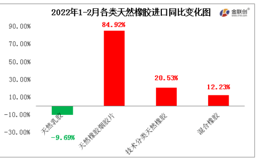 2022年1-2月中国天然橡胶进口中,仅天然乳胶进口同比下降 2022年1-2月中国天然橡胶进口中,仅天然乳胶进口同比下降