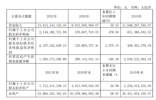 轮胎帘子布供应商神马股份,大赚21.4亿! 轮胎帘子布供应商神马股份,大赚21.4亿!