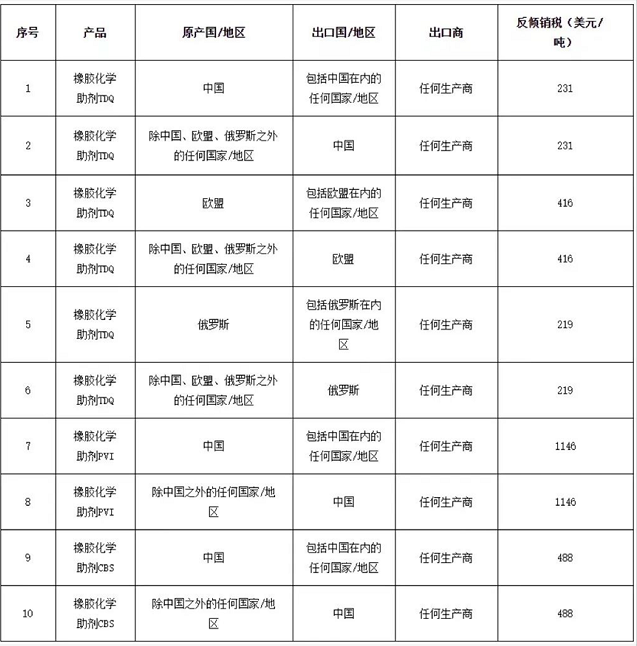 橡胶助剂出口印度,有新情况 橡胶助剂出口印度,有新情况