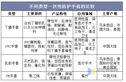 纵观手套行业的发展史，每一轮疫情都会刺激手套的需求