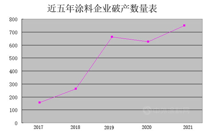 疫情三年，1531家涂料企业殉“情”