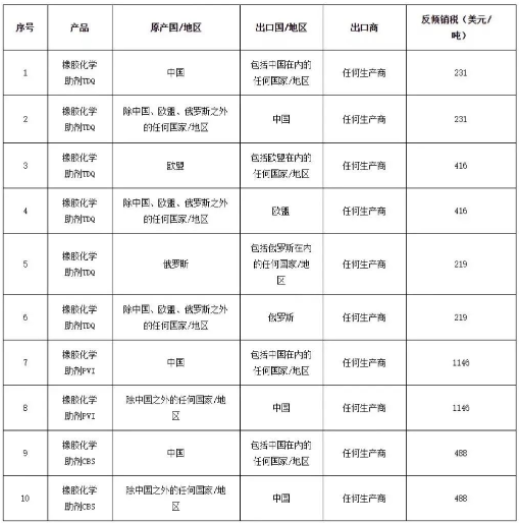 印度对进口橡胶化学助剂反倾销终裁税率