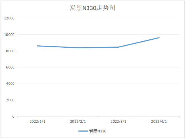 炭黑价格走势图