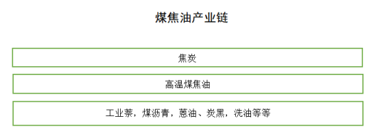 焦炭生产中获得的煤焦油属于高温煤焦油