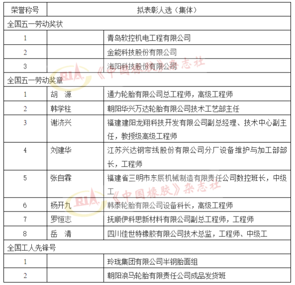 全国“五一”表彰公示，5家轮胎集体（人选）上榜！