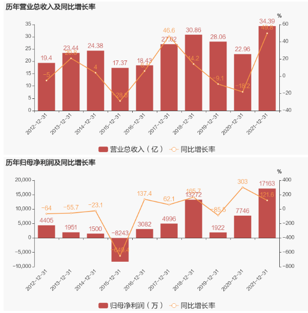 轮胎原料商，业绩大增49.8%！