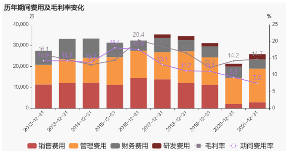 公司2021年营业成本29.3亿，同比增长48.9%，低于营业收入49.8%的增速，导致毛利率上升0.5%。