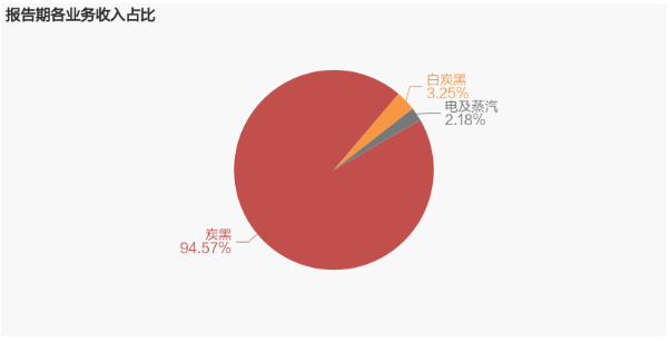 “炭黑”是企业营业收入的主要来源