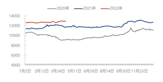 全钢胎原材料成本指数走势图