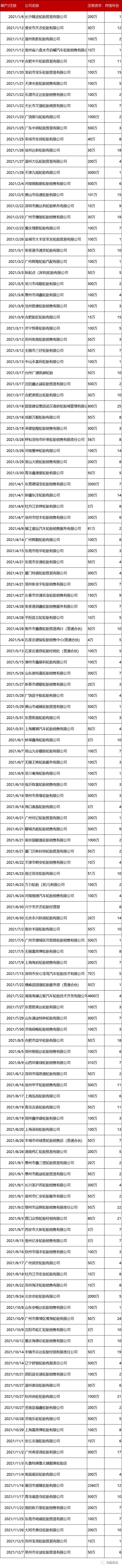 100多家轮胎经销商消失 100多家轮胎经销商消失