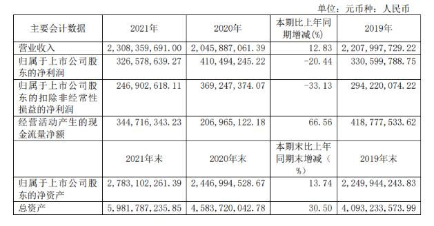 大卖23亿,轮胎原料商彤程新材快速崛起 大卖23亿,轮胎原料商彤程新材快速崛起
