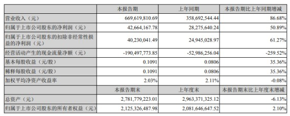 营业规模增加！硅宝科技一季度净利润约4266万元