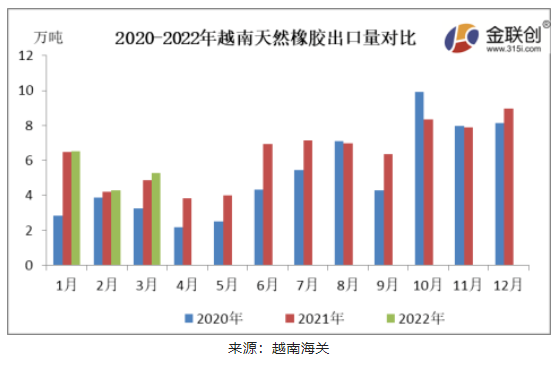 3月越南天然橡胶出口量同环比双增