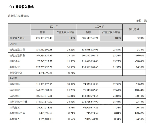 营业收入构成 营业收入构成