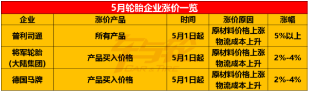 中策橡胶、德国马牌、普利司通、通用股份、建新轮胎等纷纷宣布5月涨价。 中策橡胶、德国马牌、普利司通、通用股份、建新轮胎等纷纷宣布5月涨价。
