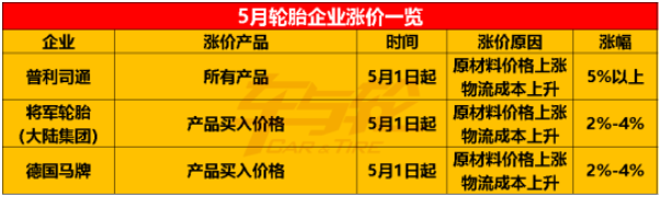 中策橡胶、德国马牌、普利司通、通用股份、建新轮胎等纷纷宣布5月涨价。