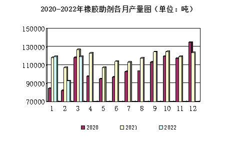 2020-2022年橡胶助剂各月产量图（单位：吨）