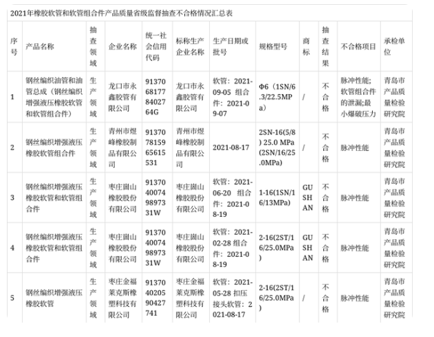 山东抽查橡胶软管和软管组合件产品57批次 不合格5批次