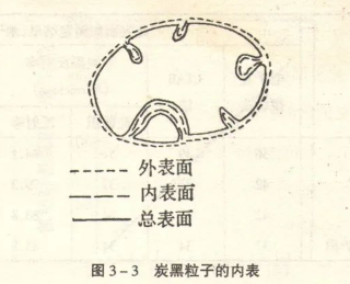 炭黑的表面积