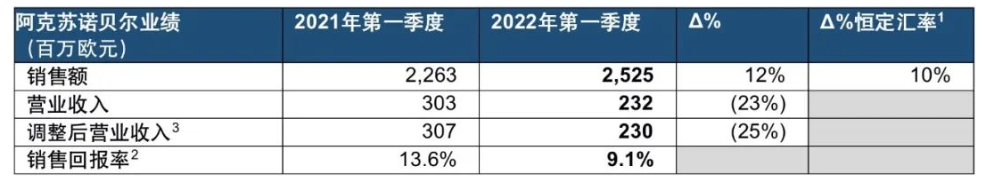 因业务暂停 涂料巨头阿克苏诺贝尔来自俄罗斯的营收或下降70%