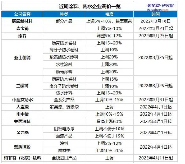 涂料行业受供需两端夹击,多乐士、PPG、关西涂料再次提价! 涂料行业受供需两端夹击,多乐士、PPG、关西涂料再次提价!