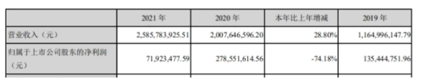 上图截自凯伦股份2021年年报