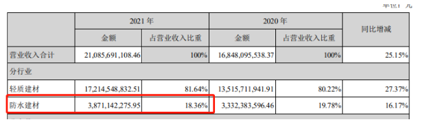 上图截自北新建材2021年年报 