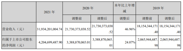 上图截自东方雨虹2021年年报