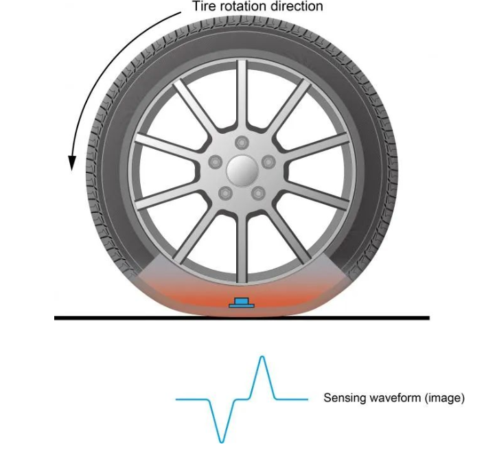 10. 横滨轮胎：通过传感波形检测轮胎磨损