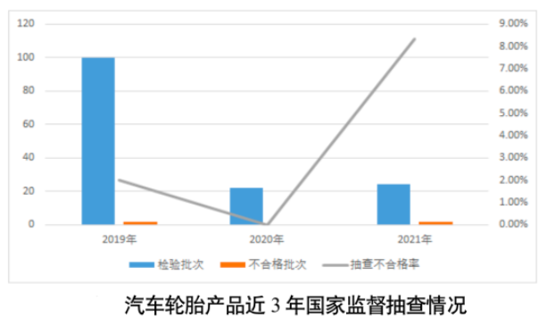 汽车轮胎抽查不合格率为8.3%