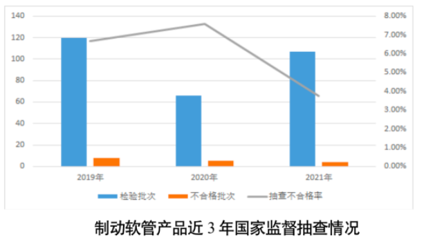 制动软管抽查不合格率为3.7%