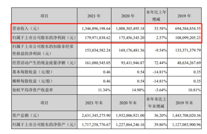 外扩内耕,七彩化学2021年实现营收净利双增长 外扩内耕,七彩化学2021年实现营收净利双增长
