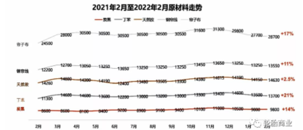 　生产成本大增