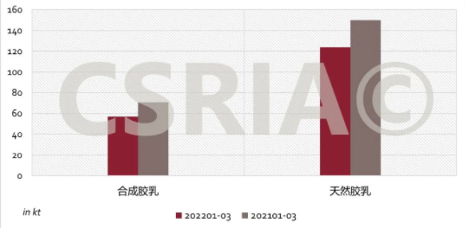 图2 2022年1~3月我国主要合成橡胶出口概况