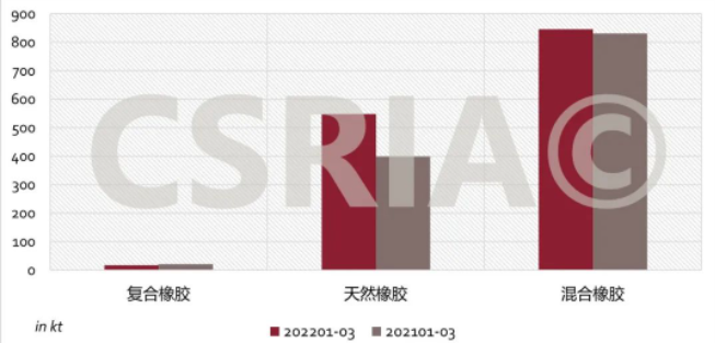 图4 2022年1~3月我国复合橡胶、天然橡胶、混合橡胶进口概况